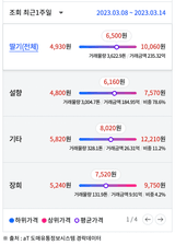 알 수 없음님의 딸기·시세•판로 작성글 사진