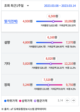 알 수 없음님의 딸기 · 시세•판로 작성글 사진
