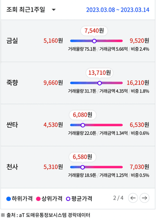 알 수 없음님의 딸기 · 시세•판로 작성글 사진