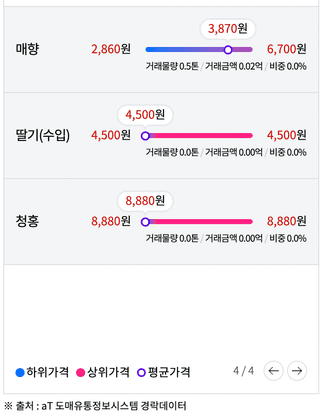 알 수 없음님의 딸기 · 시세•판로 작성글 사진