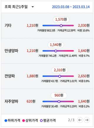알 수 없음님의 양파 · 자유게시판 작성글 사진