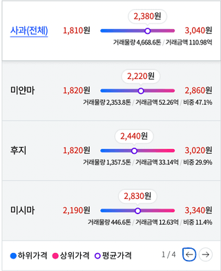 알 수 없음님의 사과 · 시세•판로 작성글 사진
