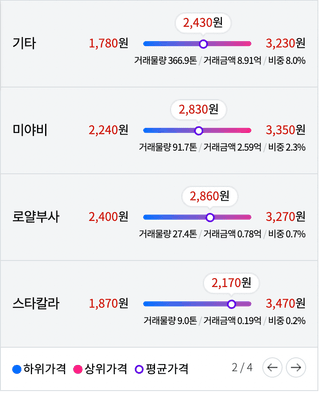 알 수 없음님의 사과 · 시세•판로 작성글 사진