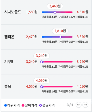 알 수 없음님의 사과 · 시세•판로 작성글 사진