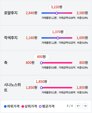 알 수 없음님의 사과 · 시세•판로 작성글 사진