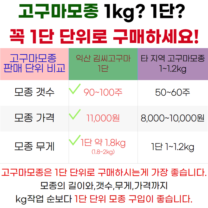 김동수님의 장터 판매 상품 [23 익산 1대 고구마모종 1단 1.8kg (95~100주) By 김씨고구마🍠] 첨부 사진