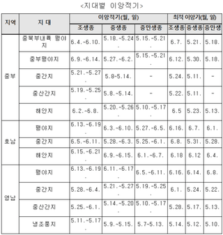 ๋ฒผ ๋์ฌ๋์ฐ๋ฏธ๋์ ๋ฒผ ยท ๋์ฌ๊ธธ์ก์ด ์์ฑ๊ธ ์ฌ์ง